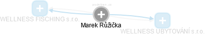 Marek Růžička - Vizualizace  propojení osoby a firem v obchodním rejstříku