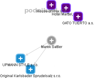 Marek Sattler - Vizualizace  propojení osoby a firem v obchodním rejstříku