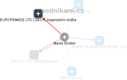  Marek Š. - Vizualizace  propojení osoby a firem v obchodním rejstříku