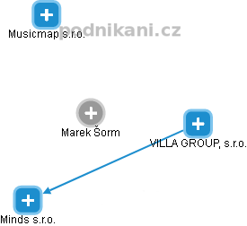 Marek Šorm - Vizualizace  propojení osoby a firem v obchodním rejstříku