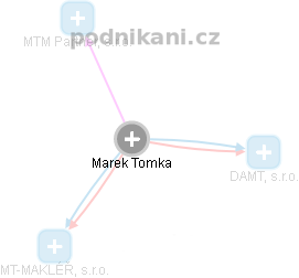 Marek Tomka - Vizualizace  propojení osoby a firem v obchodním rejstříku