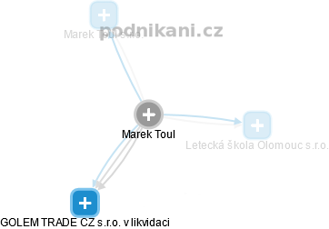  Marek T. - Vizualizace  propojení osoby a firem v obchodním rejstříku