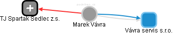  Marek V. - Vizualizace  propojení osoby a firem v obchodním rejstříku