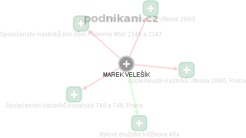 MAREK VELEŠÍK - Vizualizace  propojení osoby a firem v obchodním rejstříku