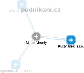 Marek Veselý - Vizualizace  propojení osoby a firem v obchodním rejstříku