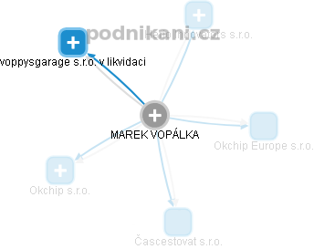 MAREK VOPÁLKA - Vizualizace  propojení osoby a firem v obchodním rejstříku
