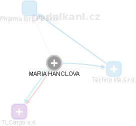 MARIA HANCLOVA - Vizualizace  propojení osoby a firem v obchodním rejstříku