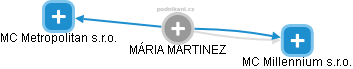 MÁRIA MARTINEZ - Vizualizace  propojení osoby a firem v obchodním rejstříku