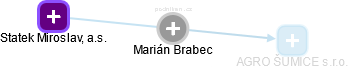  Marián B. - Vizualizace  propojení osoby a firem v obchodním rejstříku