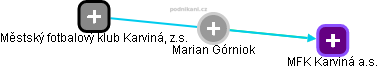  Marian G. - Vizualizace  propojení osoby a firem v obchodním rejstříku