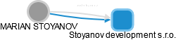MARIAN STOYANOV - Vizualizace  propojení osoby a firem v obchodním rejstříku