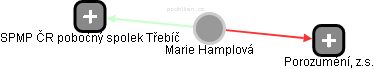 Marie H. - Vizualizace  propojení osoby a firem v obchodním rejstříku