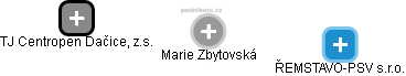 Marie Zbytovská - Vizualizace  propojení osoby a firem v obchodním rejstříku