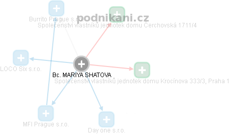 Mariya Shatova - Vizualizace  propojení osoby a firem v obchodním rejstříku