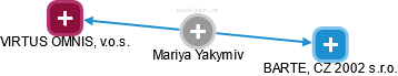 Mariya Yakymiv - Vizualizace  propojení osoby a firem v obchodním rejstříku