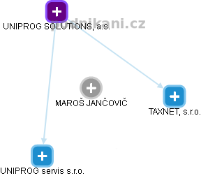 MAROŠ JANČOVIČ - Vizualizace  propojení osoby a firem v obchodním rejstříku