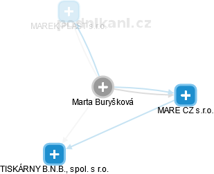 Marta Buryšková - Vizualizace  propojení osoby a firem v obchodním rejstříku