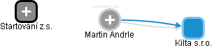  Martin A. - Vizualizace  propojení osoby a firem v obchodním rejstříku