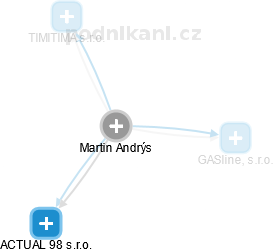 Martin Andrýs - Vizualizace  propojení osoby a firem v obchodním rejstříku