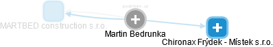 Martin Bedrunka - Vizualizace  propojení osoby a firem v obchodním rejstříku