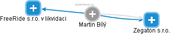 Martin Bílý - Vizualizace  propojení osoby a firem v obchodním rejstříku