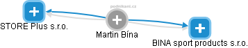 Martin Bína - Vizualizace  propojení osoby a firem v obchodním rejstříku