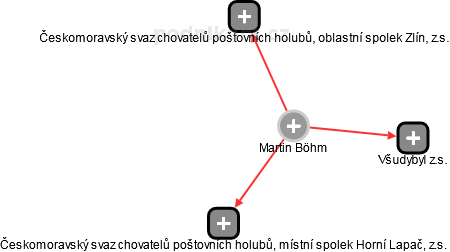 Martin Böhm - Vizualizace  propojení osoby a firem v obchodním rejstříku
