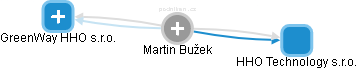 Martin Bužek - Vizualizace  propojení osoby a firem v obchodním rejstříku
