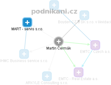 Martin Čermák - Vizualizace  propojení osoby a firem v obchodním rejstříku