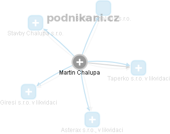 Martin Chalupa - Vizualizace  propojení osoby a firem v obchodním rejstříku