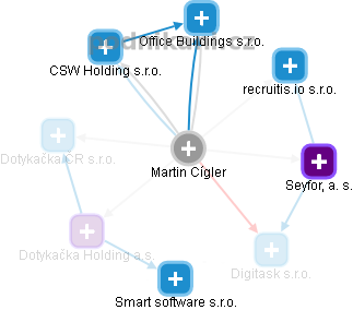 Martin Cígler - Vizualizace  propojení osoby a firem v obchodním rejstříku