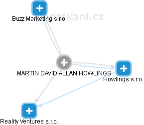 MARTIN DAVID ALLAN HOWLINGS - Vizualizace  propojení osoby a firem v obchodním rejstříku
