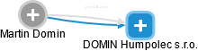 Martin Domin - Vizualizace  propojení osoby a firem v obchodním rejstříku