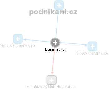 Martin Eckel - Vizualizace  propojení osoby a firem v obchodním rejstříku
