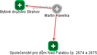 Martin Havelka - Vizualizace  propojení osoby a firem v obchodním rejstříku