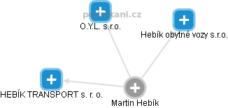 Martin Hebík - Vizualizace  propojení osoby a firem v obchodním rejstříku