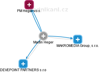 Martin Heger - Vizualizace  propojení osoby a firem v obchodním rejstříku