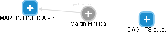 Martin Hnilica - Vizualizace  propojení osoby a firem v obchodním rejstříku