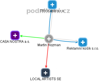 Martin Hozman - Vizualizace  propojení osoby a firem v obchodním rejstříku