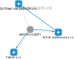 MARTIN HUBATÝ - Vizualizace  propojení osoby a firem v obchodním rejstříku