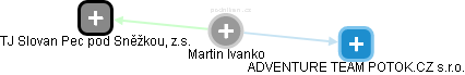 Martin Ivanko - Vizualizace  propojení osoby a firem v obchodním rejstříku