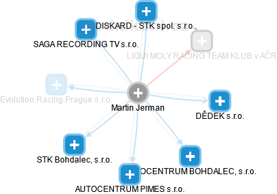 Martin Jerman - Vizualizace  propojení osoby a firem v obchodním rejstříku