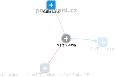 Martin Kava - Vizualizace  propojení osoby a firem v obchodním rejstříku