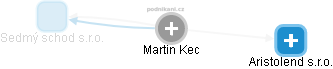 Martin Kec - Vizualizace  propojení osoby a firem v obchodním rejstříku