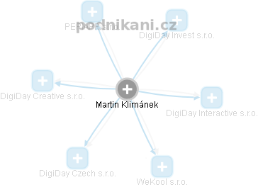Martin Klimánek - Vizualizace  propojení osoby a firem v obchodním rejstříku