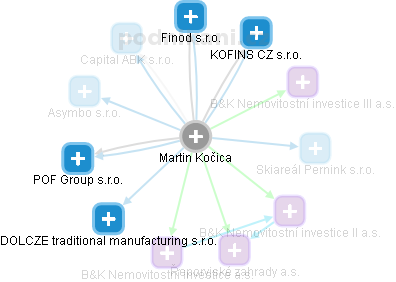Martin Kočica - Vizualizace  propojení osoby a firem v obchodním rejstříku