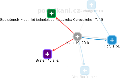 Martin Koláček - Vizualizace  propojení osoby a firem v obchodním rejstříku