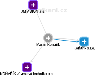 Martin Koňařík - Vizualizace  propojení osoby a firem v obchodním rejstříku