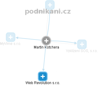 Martin Kotchera - Vizualizace  propojení osoby a firem v obchodním rejstříku