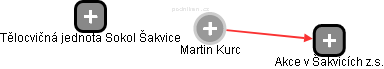 Martin Kurc - Vizualizace  propojení osoby a firem v obchodním rejstříku